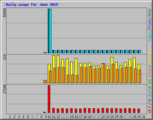 Daily usage for June 2015