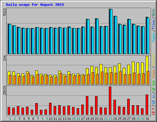 Daily usage for August 2015