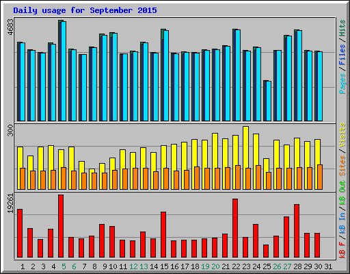 Daily usage for September 2015