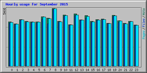 Hourly usage for September 2015